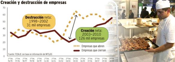 Gráfico-creación-y-destrucción-de-empresas